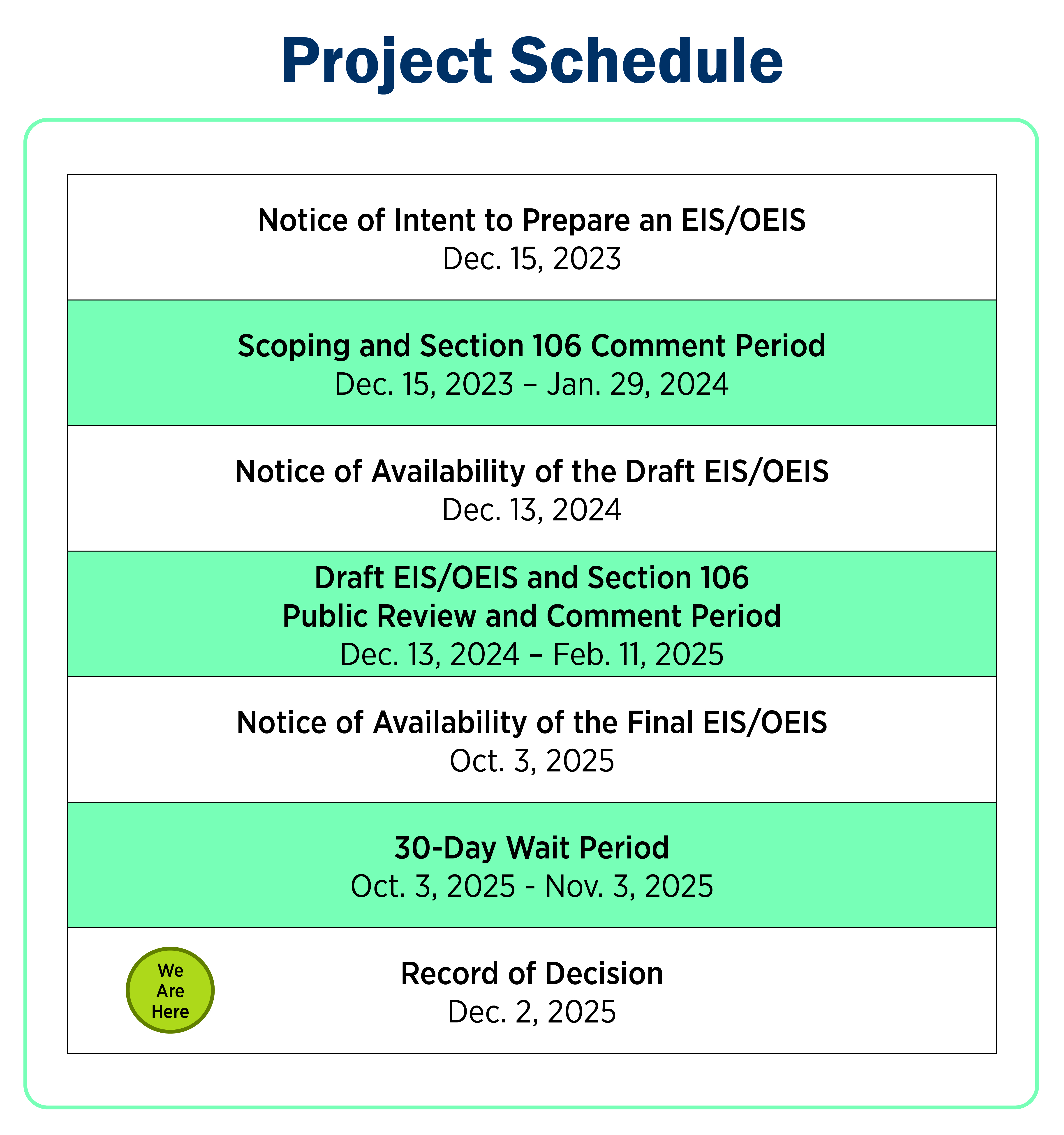 This table provides the current project schedule for the National Environmental Policy Act and the National Historic Preservation Act processes for the Hawaii-California Training and Testing Environmental Impact Statement/Overseas Environmental Impact Statement.